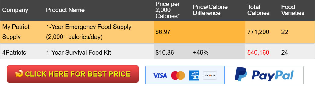 4Patriots One Year Food Supply Review: Overpriced, Scam, or Worth It?